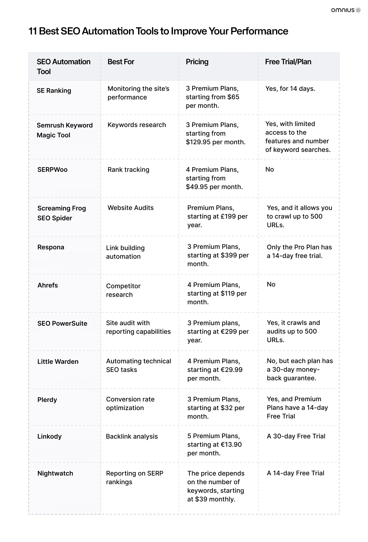 best-seo-automation-tools-to-improve-performance